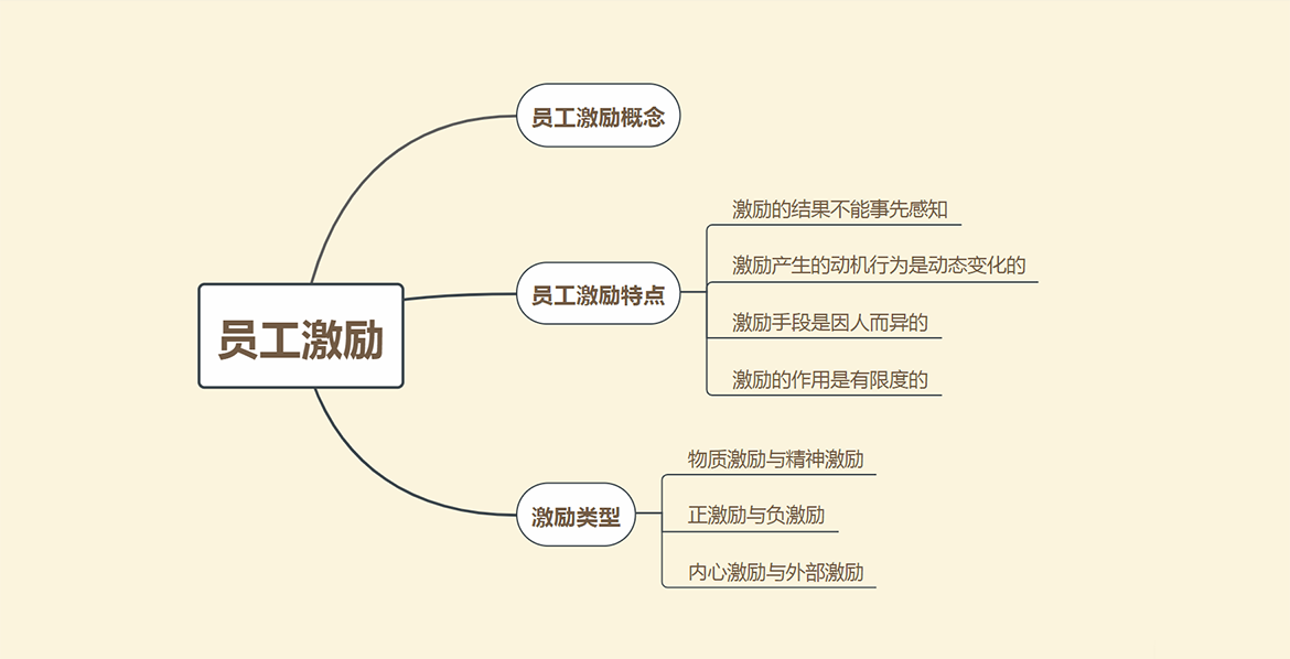 員工激勵措施？怎樣做員工激勵？應該知道以下三點.png